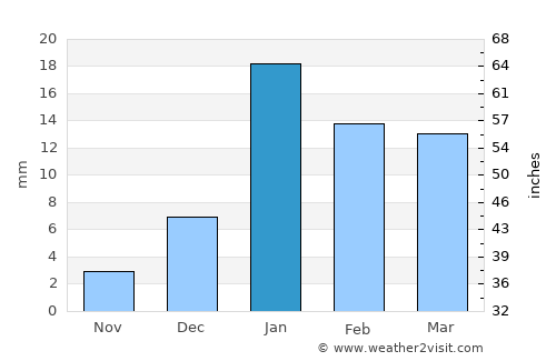 Sahaswān average rain in January