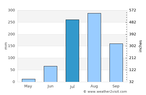 Sahaswān average rain in July