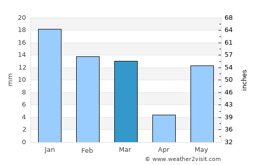 Sahaswān average rain in March