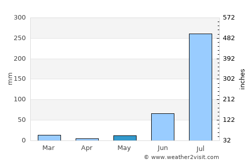 Sahaswān average rain in May