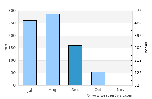 Sahaswān average rain in September