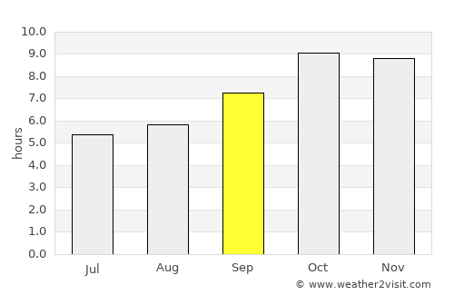 Sahaswān average rain in September