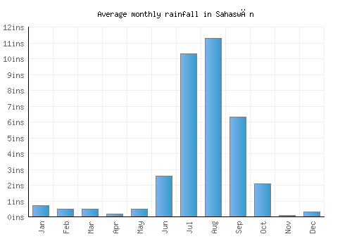 Sahaswān monthly rainfall chart (inches)