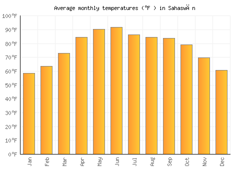 Sahaswān average temperature chart (Fahrenheit)