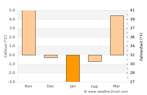 Săhăteni average temperature in January