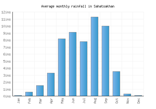 Sahatsakhan monthly rainfall chart (inches)