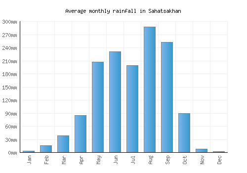 Sahatsakhan monthly rainfall chart (mm)