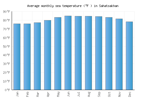 Sahatsakhan average sea temperature chart (Fahrenheit)