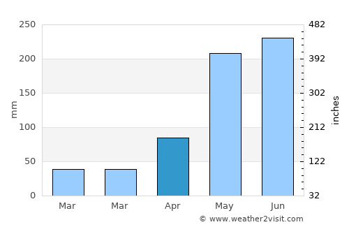 Sahatsakhan average rain in April