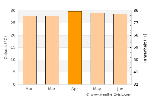 Sahatsakhan average temperature in April