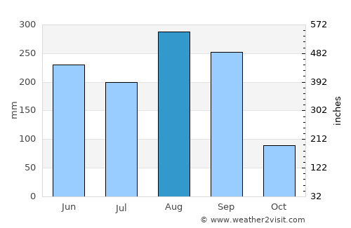 Sahatsakhan average rain in August