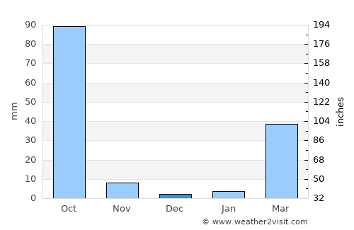 Sahatsakhan average rain in December
