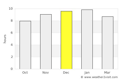 Sahatsakhan average rain in December