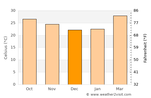Sahatsakhan average temperature in December