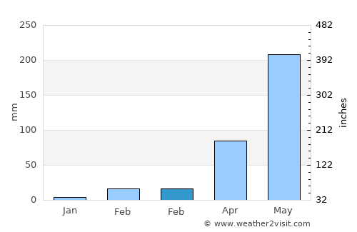 Sahatsakhan average rain in February