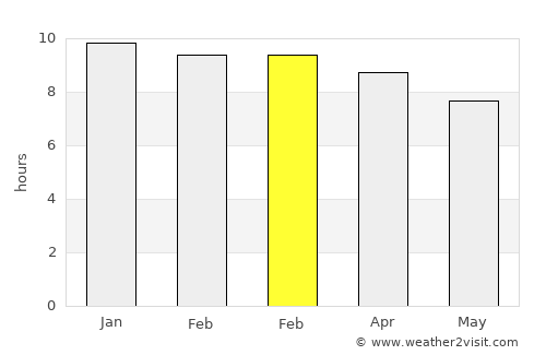 Sahatsakhan average rain in February