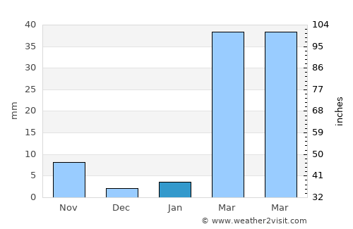 Sahatsakhan average rain in January