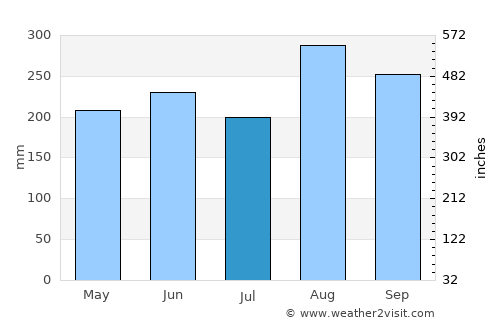 Sahatsakhan average rain in July