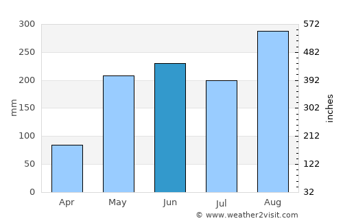 Sahatsakhan average rain in June