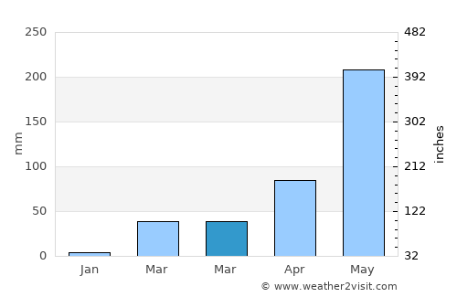 Sahatsakhan average rain in March
