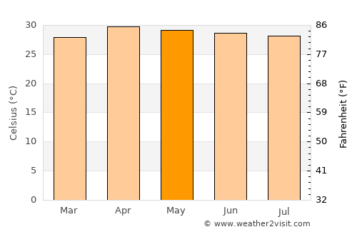 Sahatsakhan average temperature in May