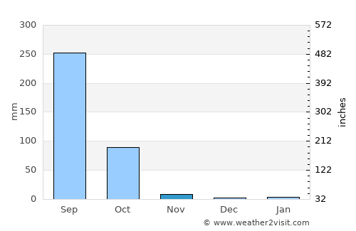 Sahatsakhan average rain in November