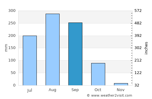 Sahatsakhan average rain in September