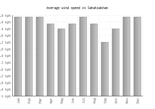 Sahatsakhan average winspeed by month (km/h)