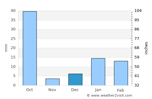 Sahāwar average rain in December