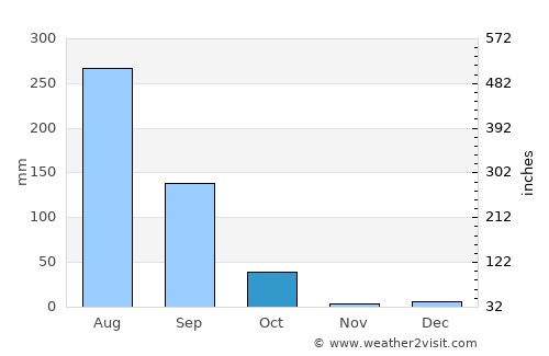 Sahāwar average rain in October
