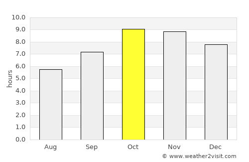 Sahāwar average rain in October