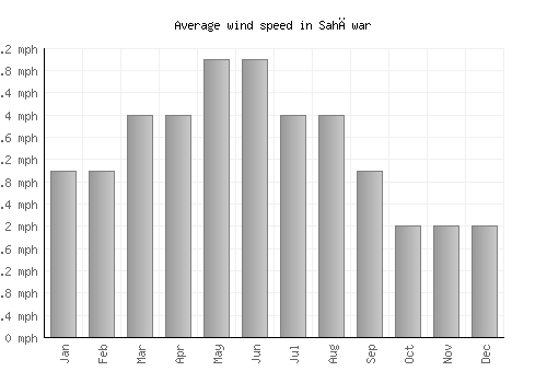 Sahāwar average winspeed by month (mph)