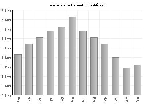 Sahāwar average winspeed by month (km/h)