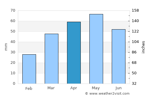 Şahbuz average rain in April