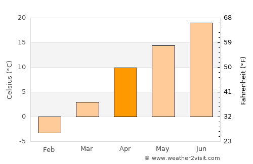 Şahbuz average temperature in April