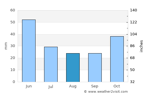 Şahbuz average rain in August
