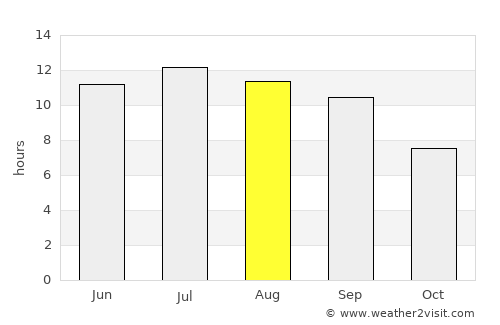 Şahbuz average rain in August