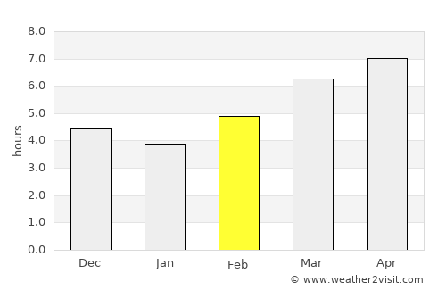 Şahbuz average rain in February