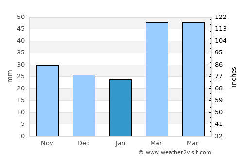Şahbuz average rain in January