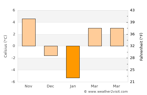 Şahbuz average temperature in January