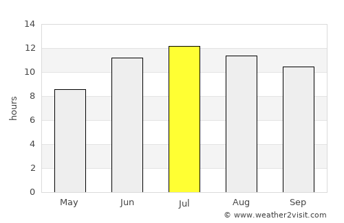 Şahbuz average rain in July