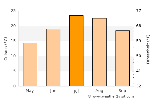 Şahbuz average temperature in July