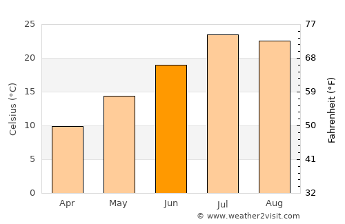 Şahbuz average temperature in June