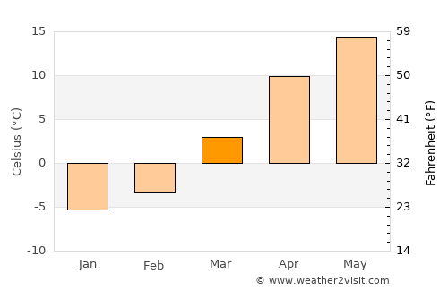Şahbuz average temperature in March