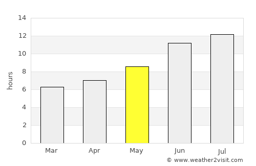 Şahbuz average rain in May
