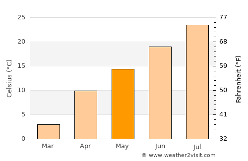 Şahbuz average temperature in May