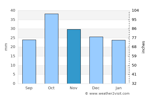 Şahbuz average rain in November