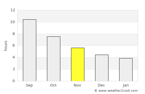 Şahbuz average rain in November
