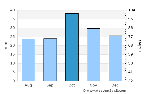 Şahbuz average rain in October