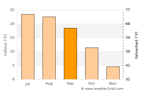 Şahbuz average temperature in September